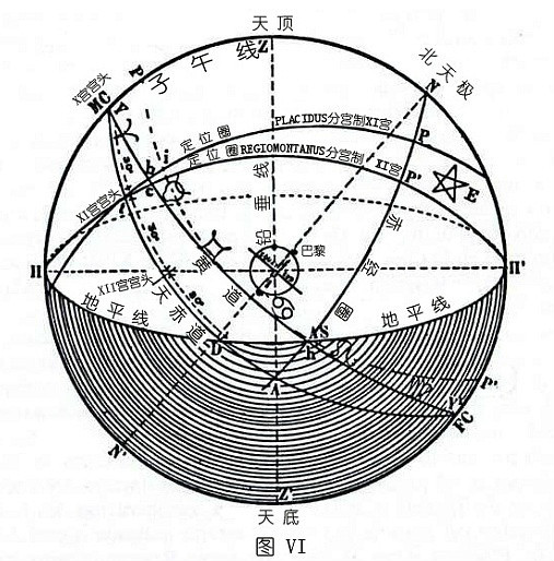 占星家计算后天十二宫的方法不尽相同,故有不同的分宫制出现.