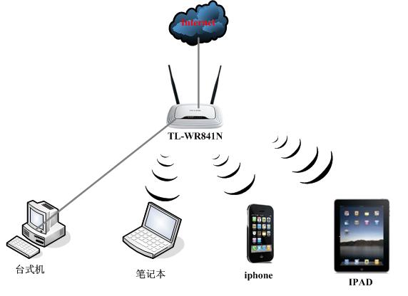  p data-id="gnbjvqiy5c">"无线连接"是指使用wifi,4g等无线技术建立