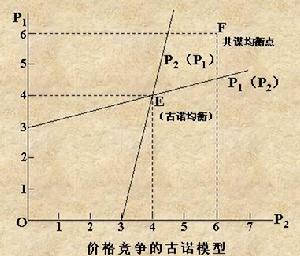 古诺双寡头模型