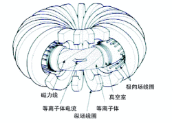  p>超导托卡马克装置是一种利用磁约束和真空绝热来实现受控核聚变的