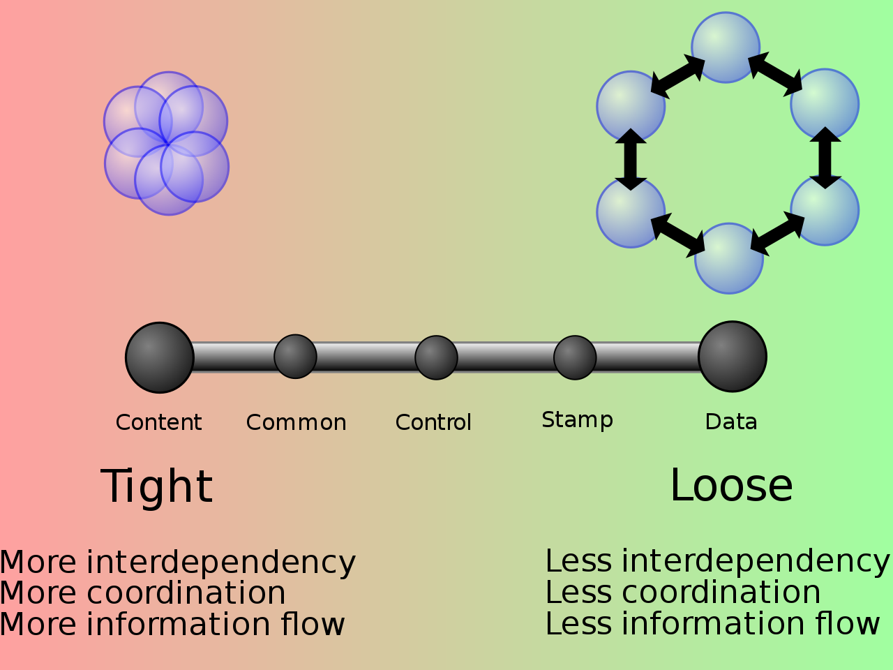  p> b>耦合性 /b>(英语:coupling,dependency,或称 b>耦合力 /b>或 b>