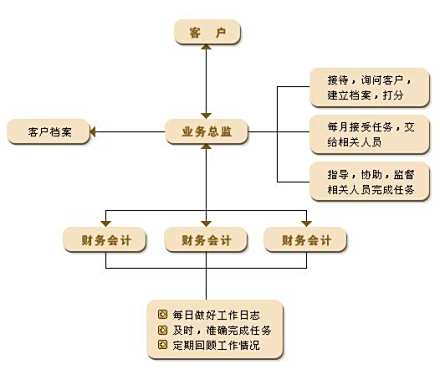 代理记账