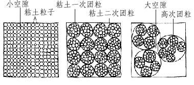  p>土壤团粒结构是由若干土壤单粒粘结在一起形成为 a href="#" data