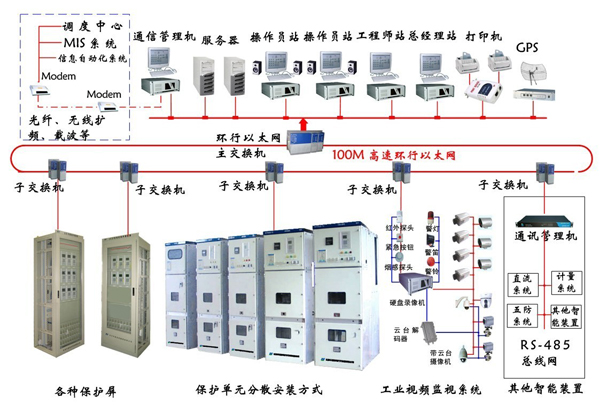 现代电子技术,通信技术和信息处理技术等实现对变电站二次设备的功能