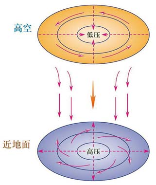  p>反气旋,是指中心气压比四周气压高的水平空气涡旋,也是 a href="#"