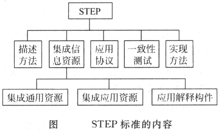 STEP（产品模型数据交互规范）_百度百科