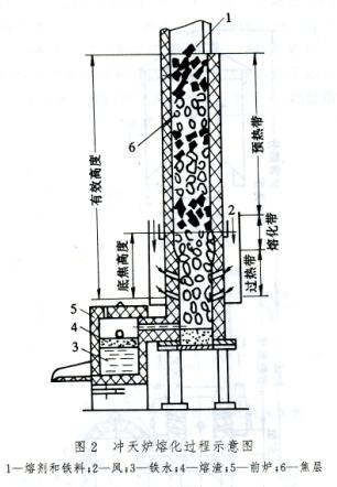 铸铁冲天炉熔炼