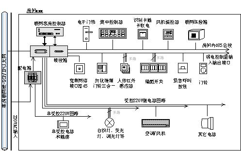 客房智能服务控制系统