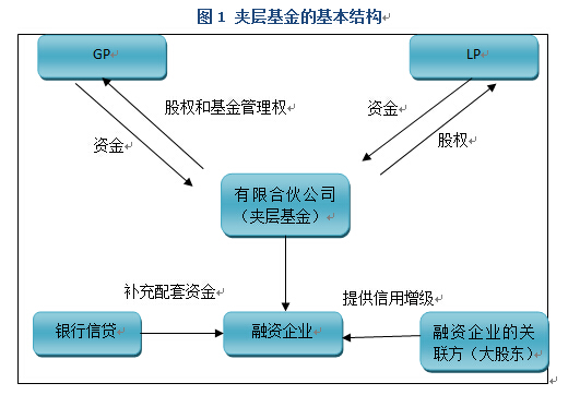  p>夹层融资是指在风险和回报方面介于优先债务和 a href="#" data