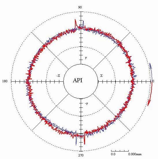  p>圆度是指工件的横截面接近理论圆的程度,最大半径与最小半径之差为
