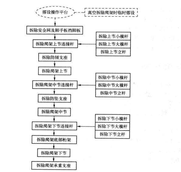 多功能爬架施工工法