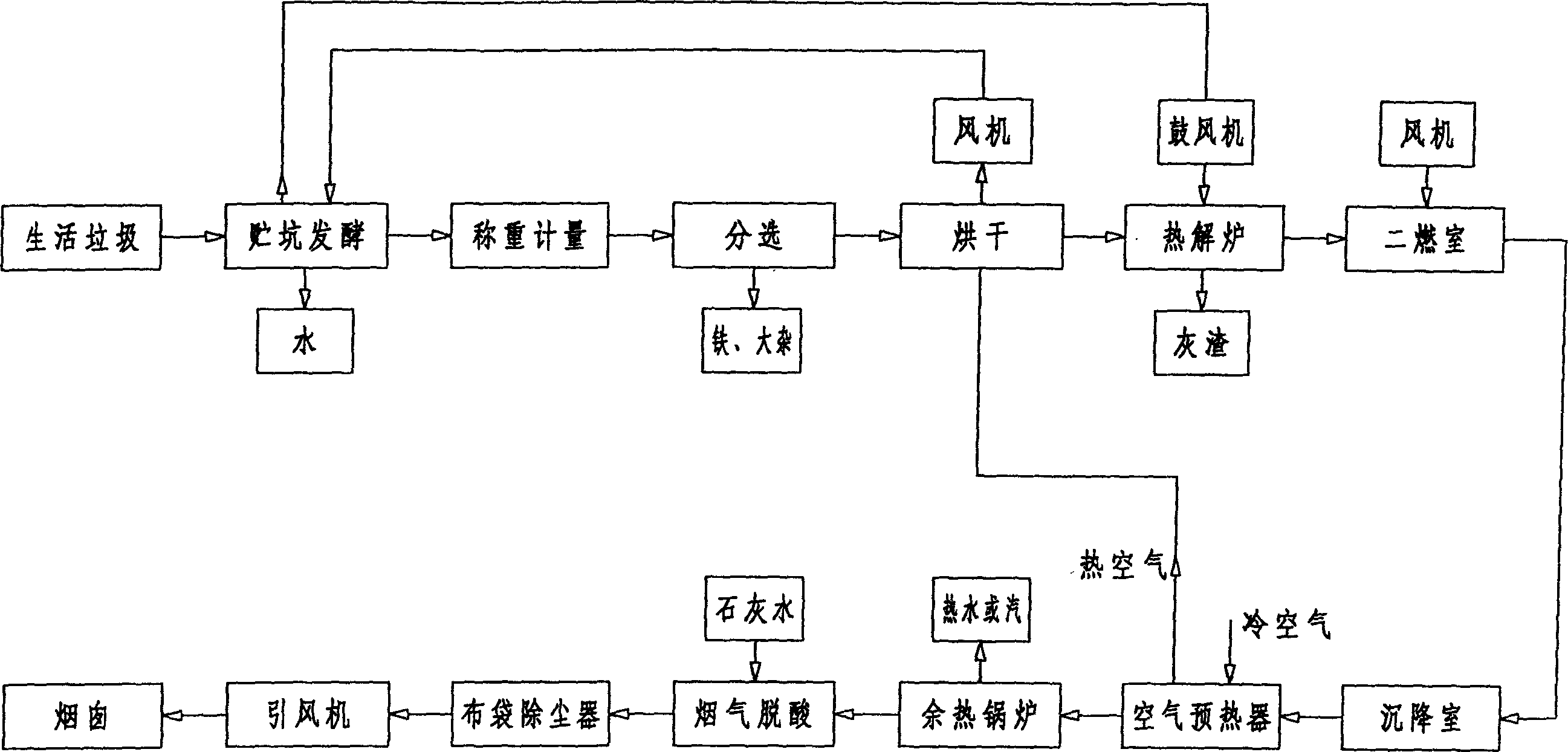 城市生活垃圾处理工艺