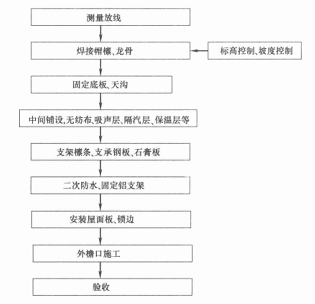 多功能直立锁边铝镁锰合金金属屋面施工工法