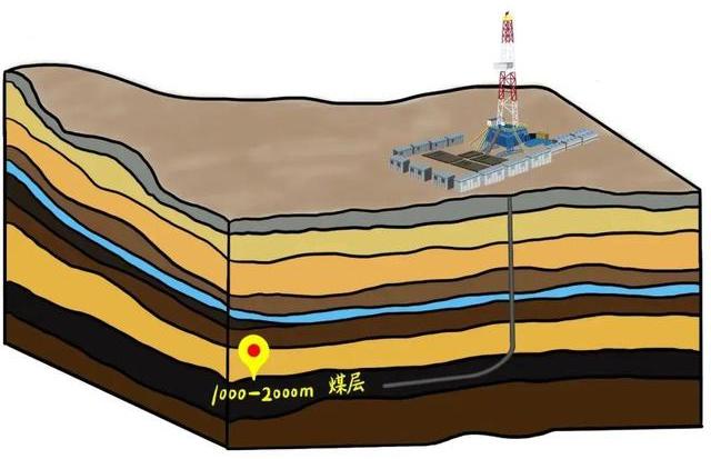 data-id="titjvmjrlpfz">深煤一号,是中国海油首口深层煤层气水平井