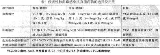 侵袭性肺部真菌感染,是指真菌引起的支气管肺部真菌感染,即真菌对气管