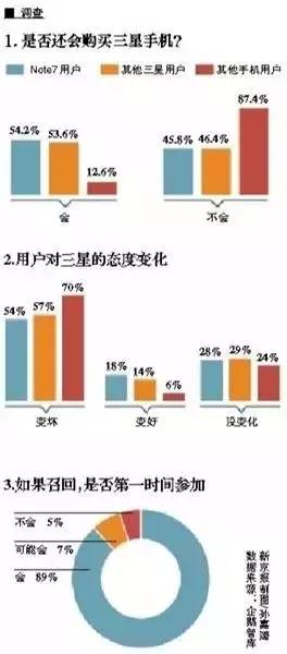 Note 7从首炸到传言停产，三星最艰难的 47 天全程回顾_百科TA说