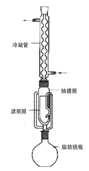 索氏抽提法