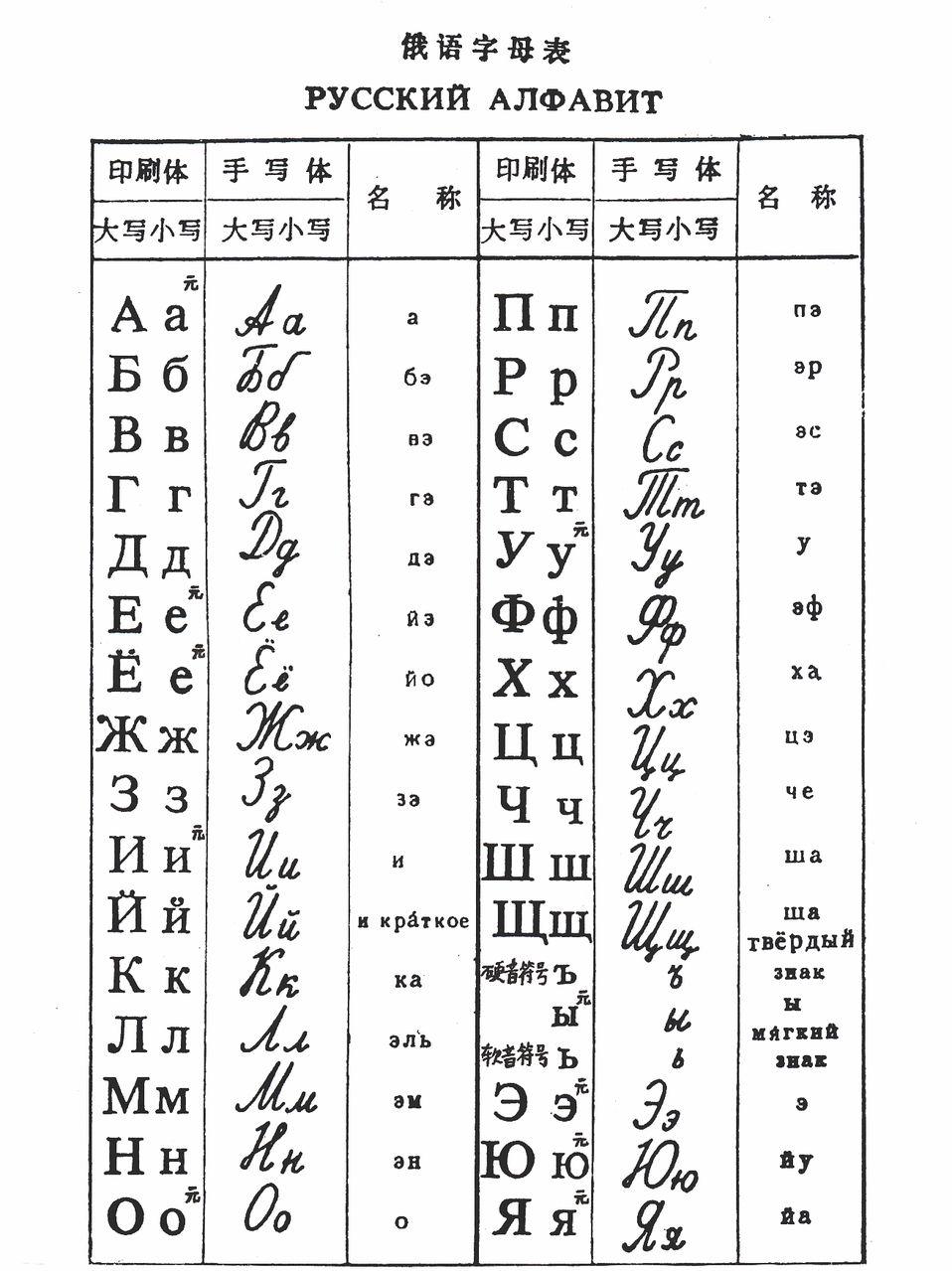  p>俄语字母(英文:russian alphabet,俄文:русский алфав