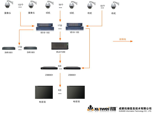 并且输出通道间彼此独立,监控矩阵切换器广泛应用在安防系统中