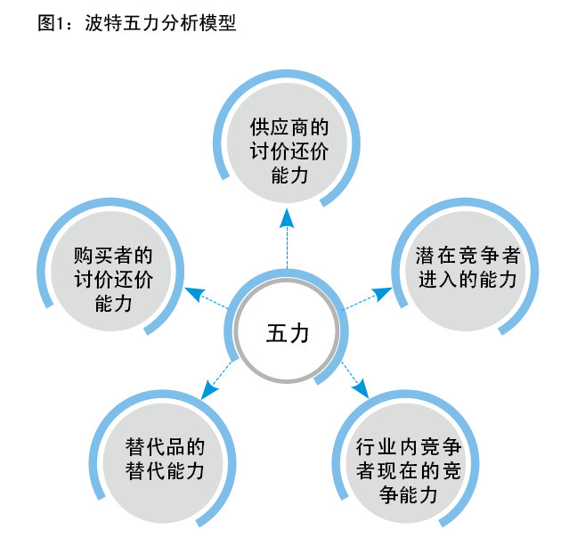 五力分析模型是 a target="_blank" href="/item/迈克尔·波特