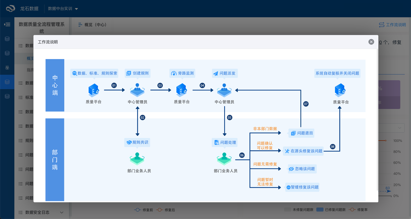 数据管理，数据管理局