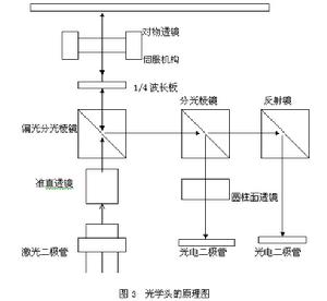 激光头
