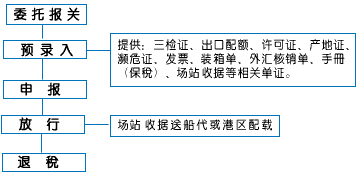 进出口报关流程图