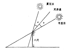 圭表测影（汉至清初）