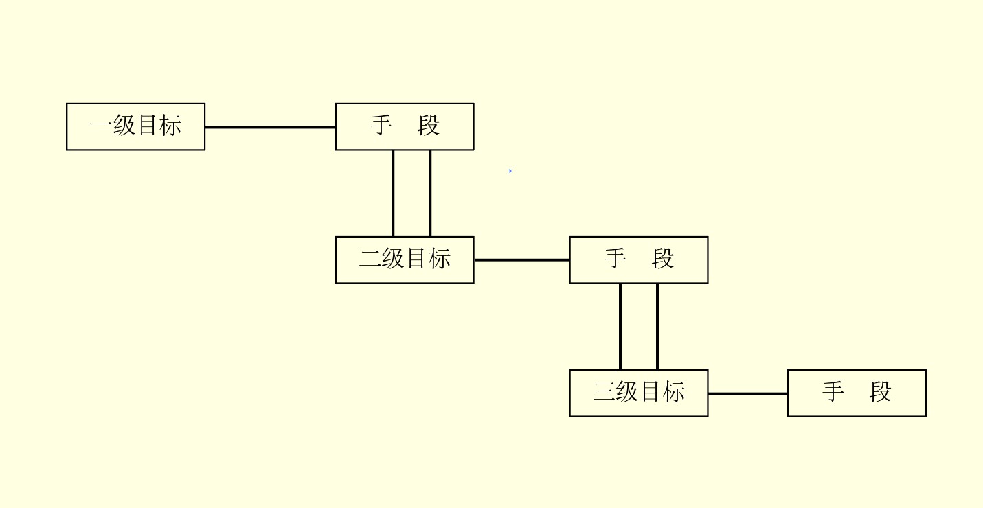  p>目标分解(target decomposition)就是将总体目标在纵向,横向或时序