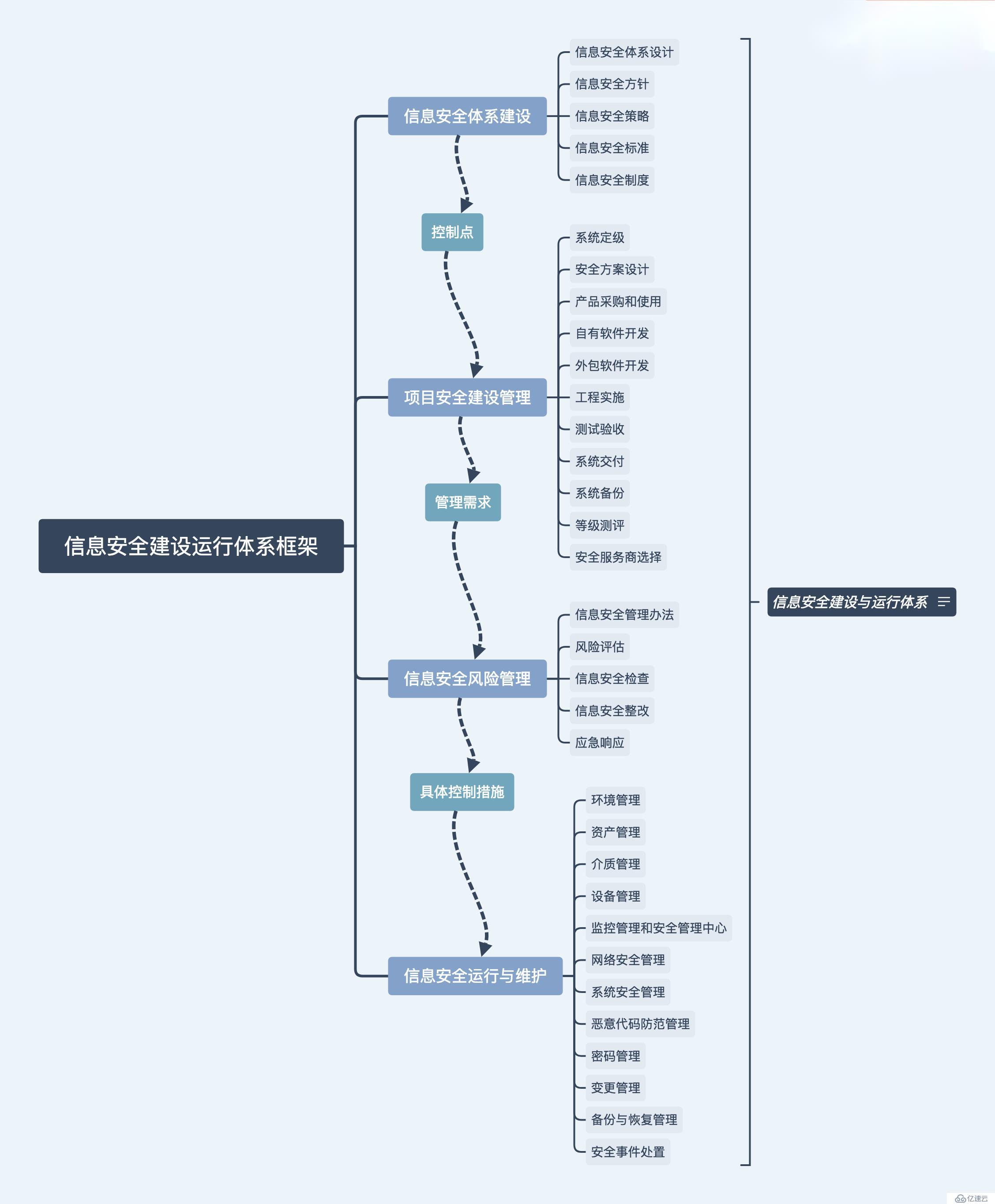 data-lemmaid="339810">信息安全管理体系是组织在整体或特定范围