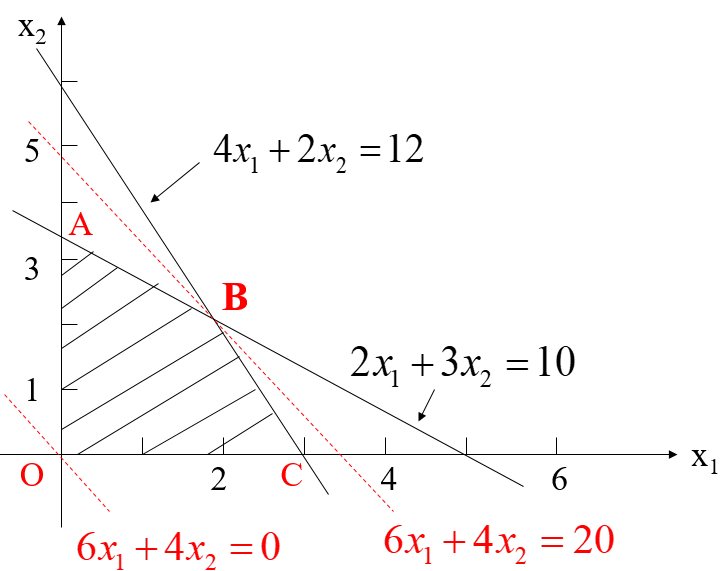 线性规划图解法