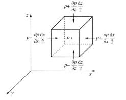  p data-id="go0eqjx8yh">流体压力可以定义为:考虑流体内部某一平面