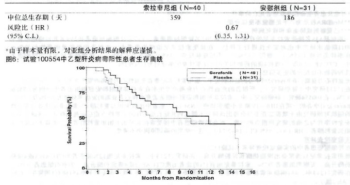  p data-id="gnf9bjbx7e">甲苯磺酸索拉非尼片,适应症为1.