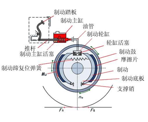 汽车刹车系统