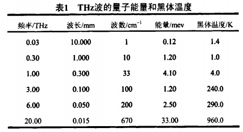  p> b>太赫兹 /b>(tera hertz, b>thz /b>)是波动频率单位之一,又称为