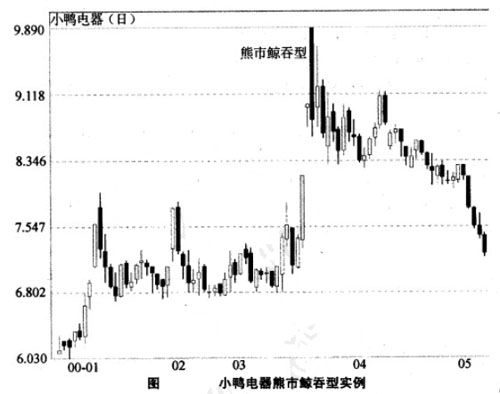 熊市鲸吞型处在上升趋势中,收盘价比前一天的开盘价低.