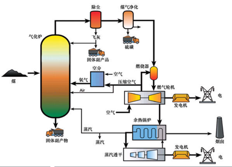 煤高压加氢工艺