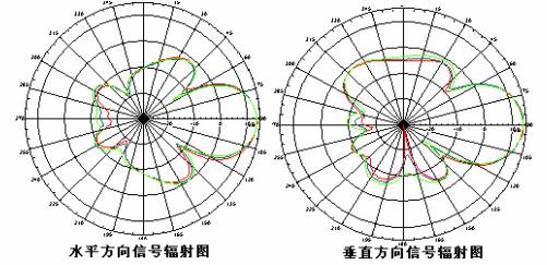  p>全向天线,即在水平方向图上表现为360°都均匀 a target="_blank"