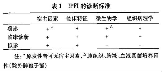 侵袭性肺部真菌感染
