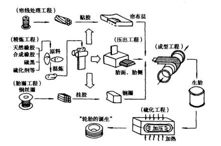 图9:轮胎的基本制造流程