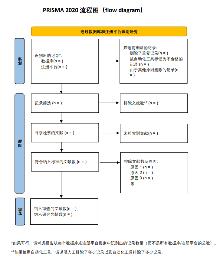  p data-id="szwvjnpbv6if">prisma声明为系统综述和meta分析优先报告