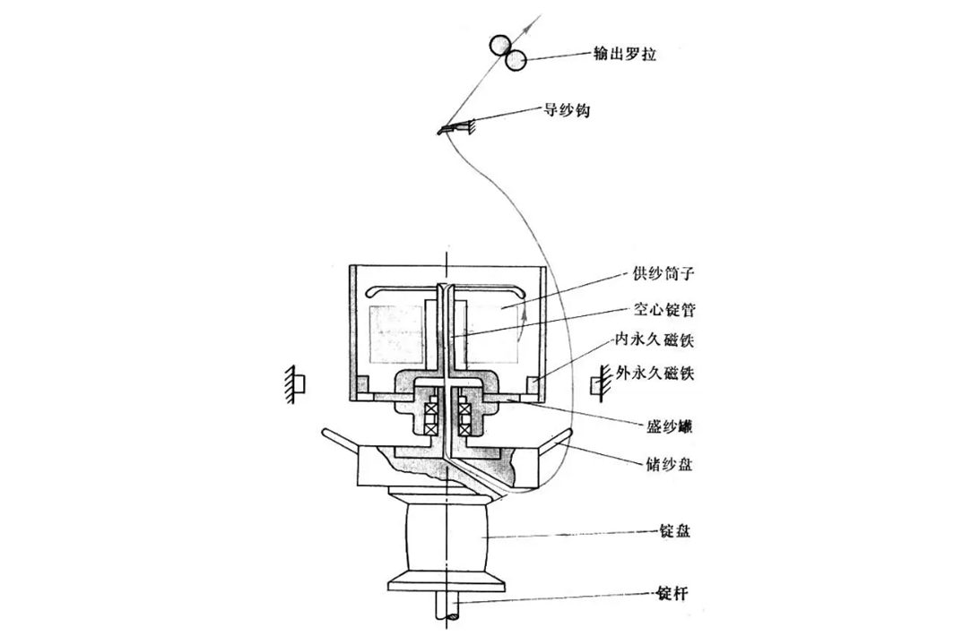 把两根或多根单纱拈合成线的纺纱机器.在绢纺生产中称为拈丝机