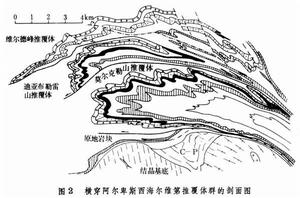  p>推覆构造 nappe tectonics 由(逆)冲断层及其上盘推覆体和下盘组合