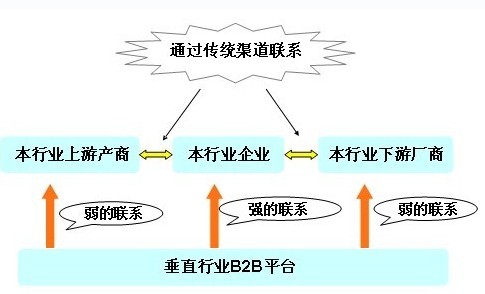  p>垂直电子商务是指在某一个行业或细分市场深化运营的 a href="#"