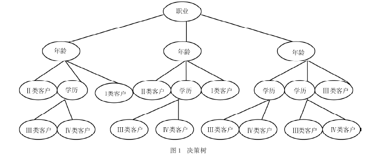 决策树生成算法步骤=决策树算法chaid