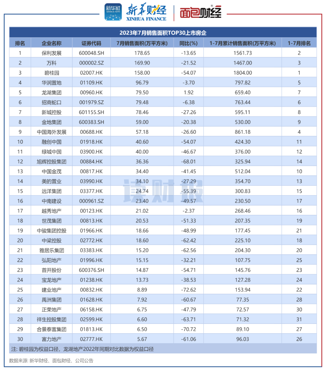 【读财报】TOP30上市房企7月销售额：保利、万科、招商蛇口居前三_百科TA说