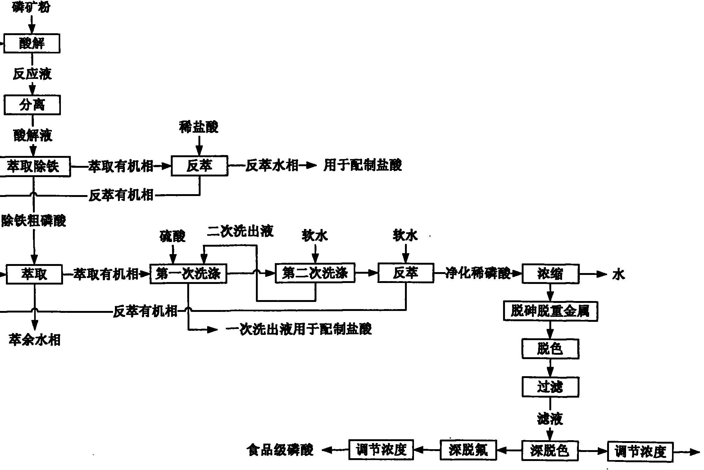 盐酸分解中低品位磷矿制备工业级和食品级磷酸的方法