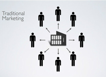  p>分类营销是指按产品的类别分类,分项进行营销.
