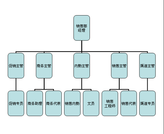 部门设置及职能规划等最基本的结构依据,常见的组织架构形式包括 a