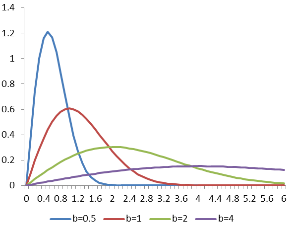  p>瑞利分布(rayleigh distribution):当一个随机二维向量的两个分量